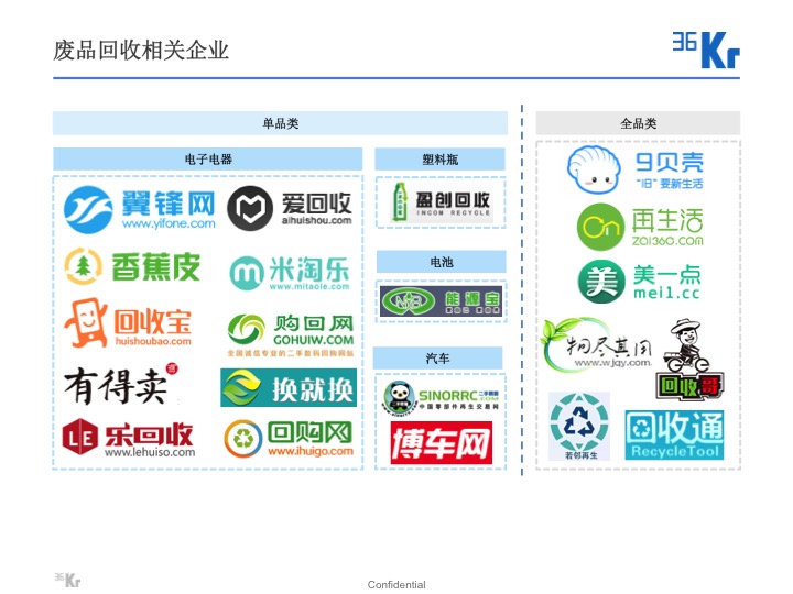 【氪研室】廢品回收&二手交易深度行研（一）變廢為寶的時機已到？