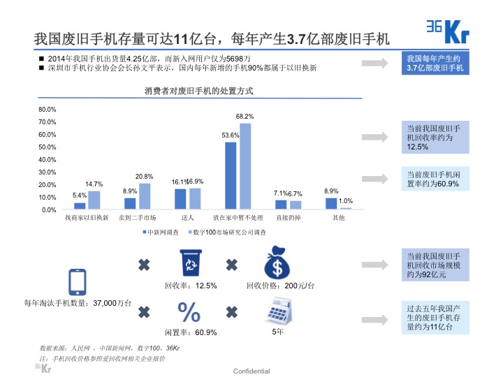 【氪研室】廢品回收&二手交易深度行研（一）變廢為寶的時機已到？