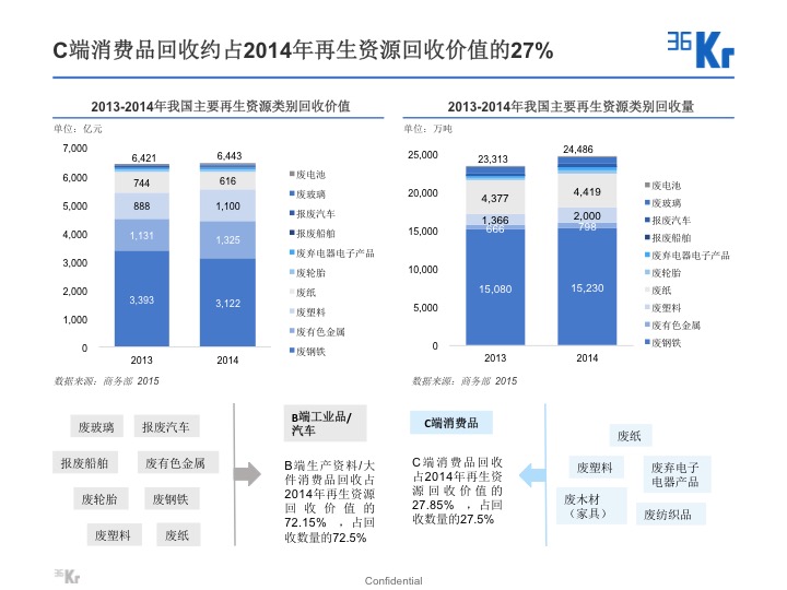 【氪研室】廢品回收&二手交易深度行研（一）變廢為寶的時機已到？