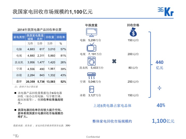 【氪研室】廢品回收&二手交易深度行研（一）變廢為寶的時機已到？